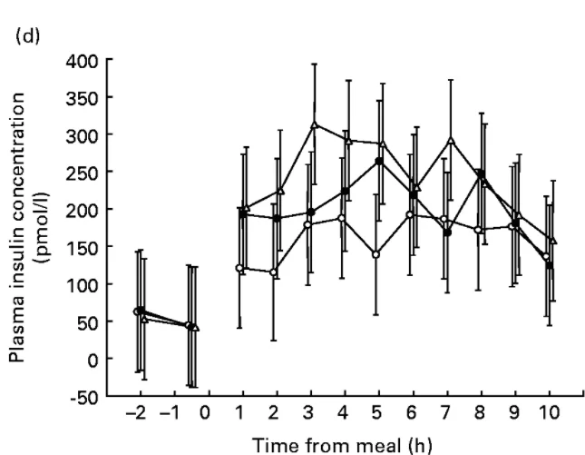 Insulin in dry fed dogs