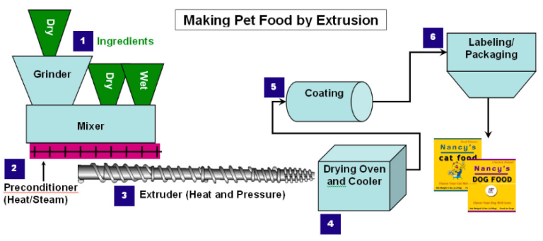 rendering process 3 fractions dog food