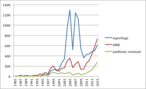 graph showing the rise of antibiotic resistance