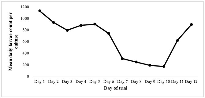 Effects of Garlic For Deworiming In Dogs